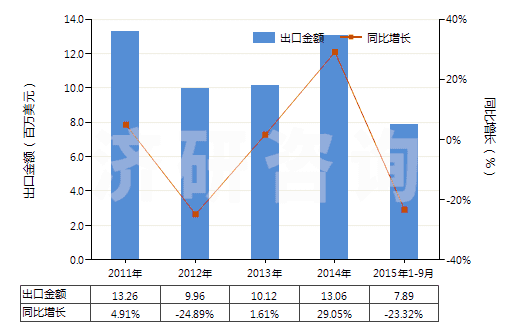2011-2015年9月中國三氧化鉻(HS28191000)出口總額及增速統(tǒng)計